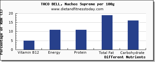 chart to show highest vitamin b12 in nachos per 100g